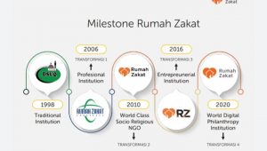 perkembangan rumah zakat